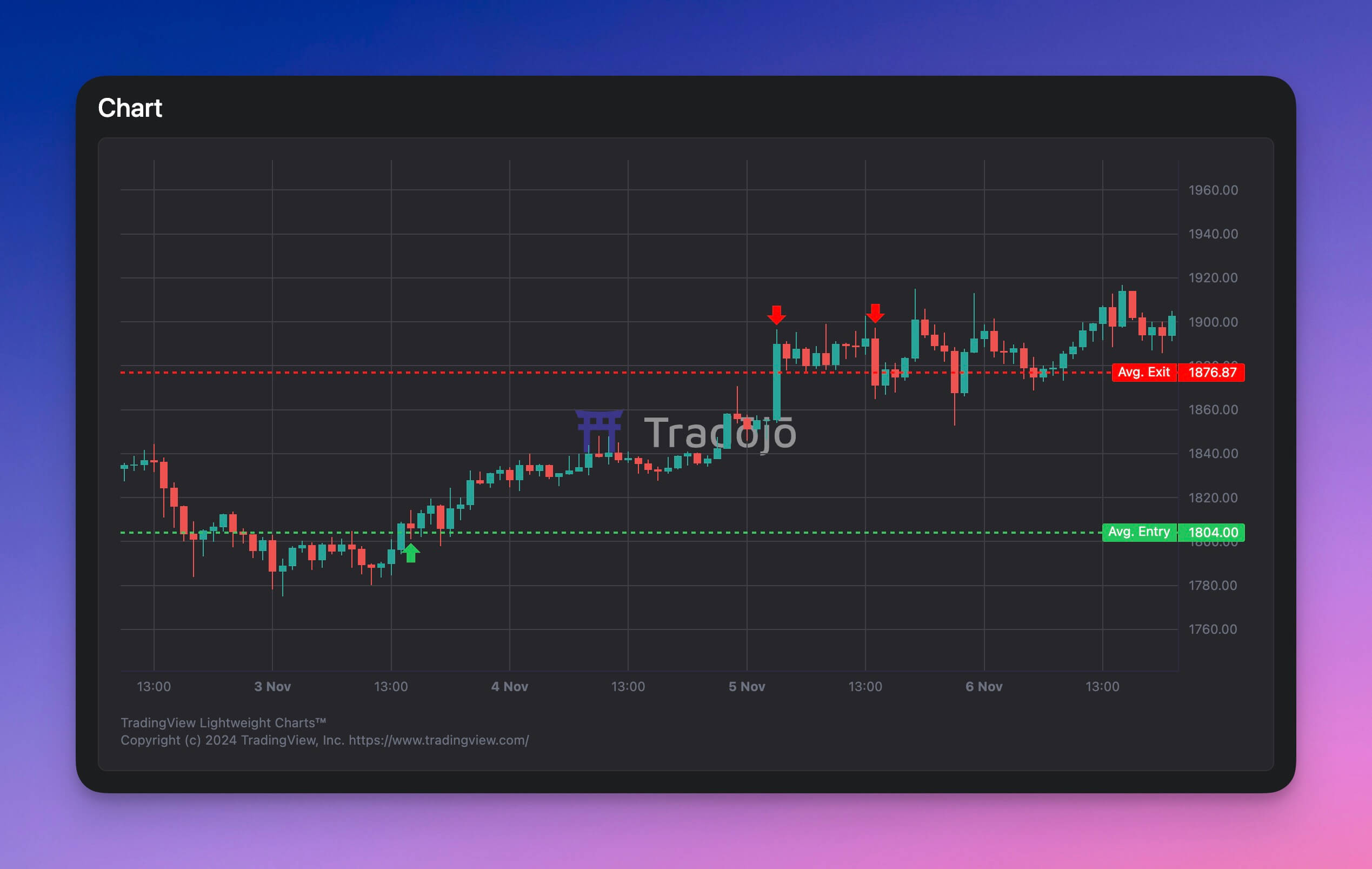 Trade chart